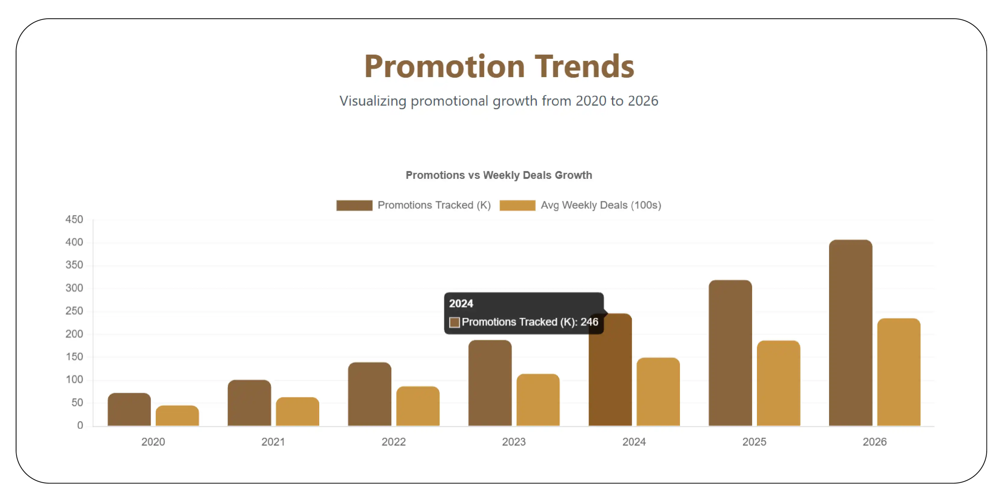 Grocery Promotion Analytics